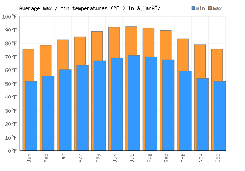 Ḩarīb average minimum / maximum temperatures (Fahrenheit)