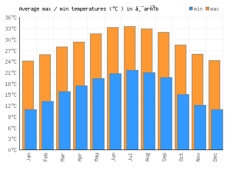 Ḩarīb average minimum / maximum temperatures (Celsius)