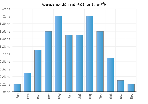 Ḩarīb monthly rainfall chart (inches)