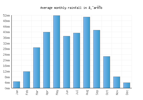 Ḩarīb monthly rainfall chart (mm)