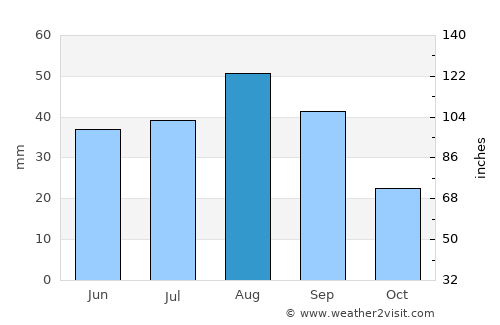 Ḩarīb average rain in August