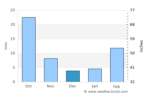 Ḩarīb average rain in December