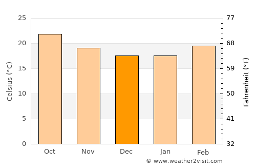 Ḩarīb average temperature in December