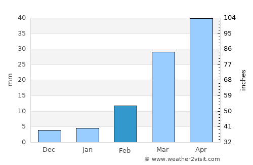 Ḩarīb average rain in February