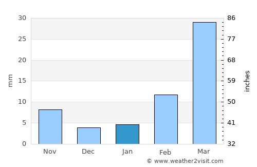 Ḩarīb average rain in January