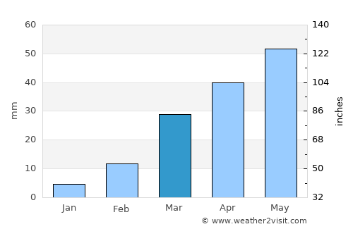 Ḩarīb average rain in March