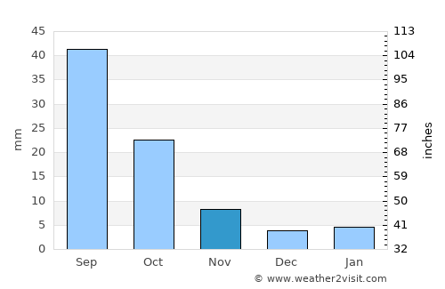 Ḩarīb average rain in November