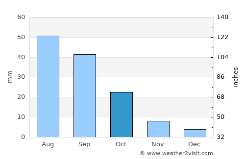 Ḩarīb average rain in October
