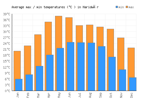 Haridwār average minimum / maximum temperatures (Celsius)