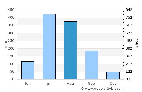Haridwār average rain in August