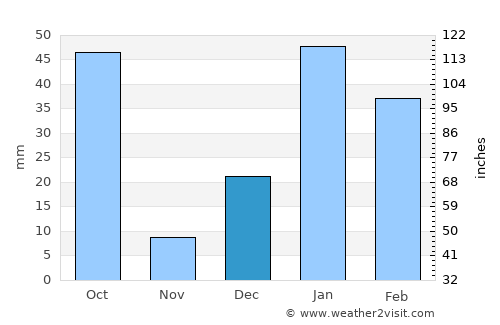 Haridwār average rain in December