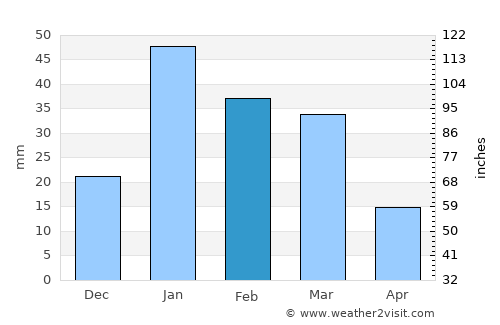 Haridwār average rain in February