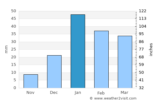 Haridwār average rain in January