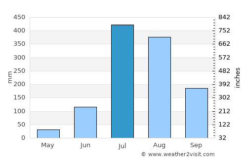 Haridwār average rain in July