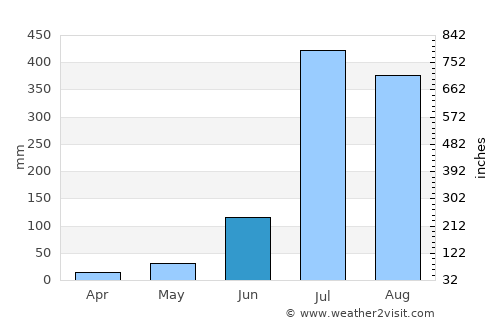 Haridwār average rain in June
