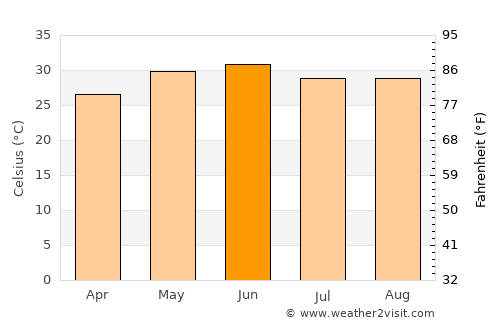 Haridwār average temperature in June