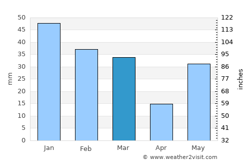Haridwār average rain in March