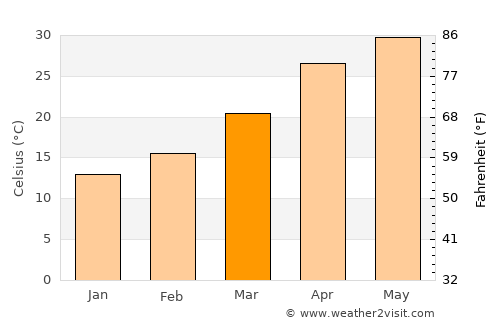 Haridwār average temperature in March