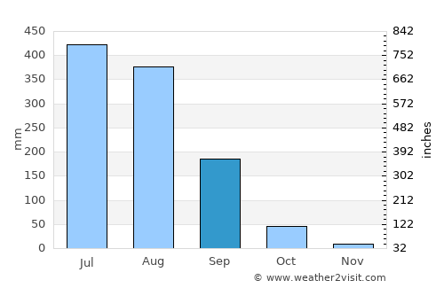 Haridwār average rain in September