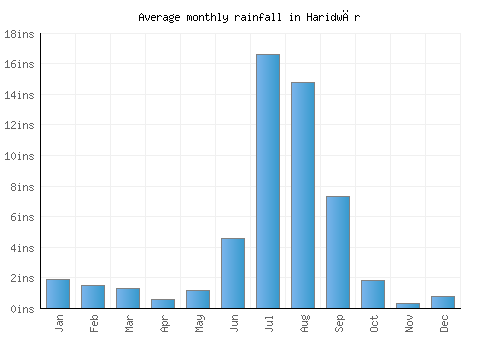 Haridwār monthly rainfall chart (inches)