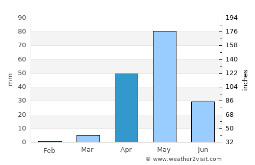 Harihar average rain in April