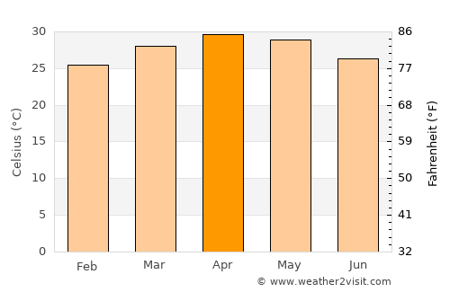 Harihar average temperature in April