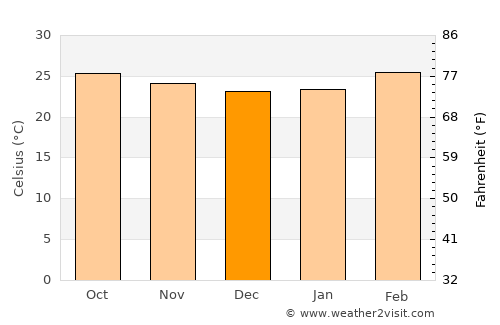Harihar average temperature in December