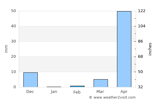 Harihar average rain in February