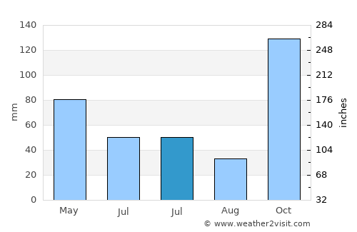 Harihar average rain in July