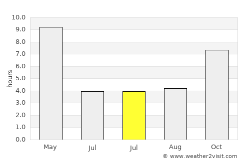 Harihar average rain in July