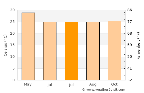 Harihar average temperature in July