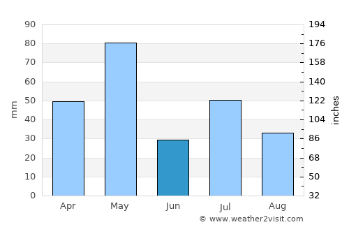 Harihar average rain in June