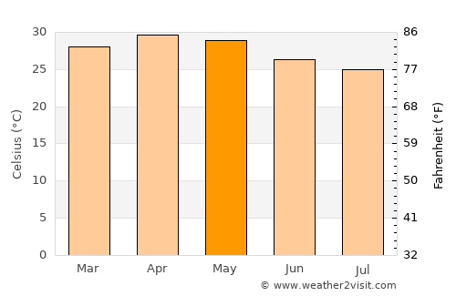 Harihar average temperature in May