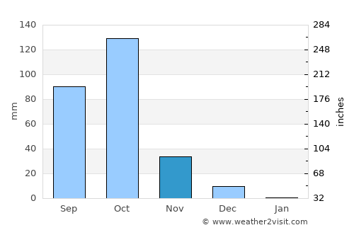 Harihar average rain in November