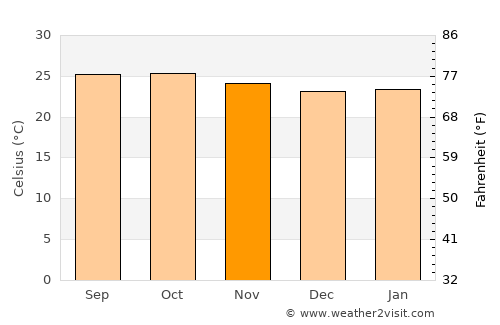 Harihar average temperature in November