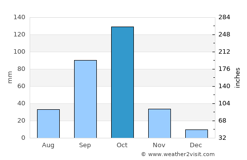Harihar average rain in October