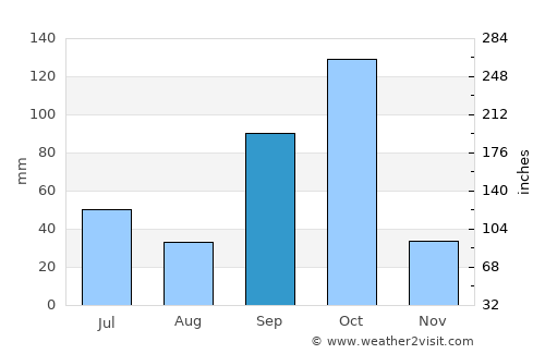Harihar average rain in September