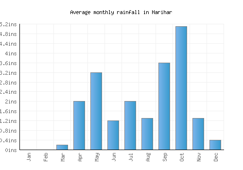 Harihar monthly rainfall chart (inches)