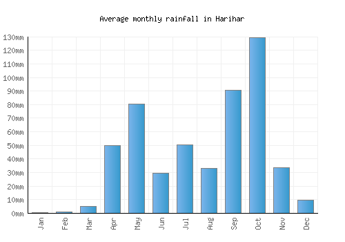 Harihar monthly rainfall chart (mm)