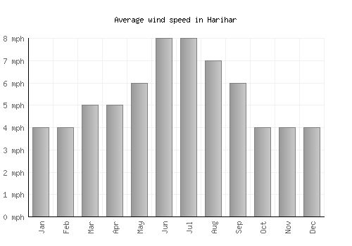 Harihar average winspeed by month (mph)
