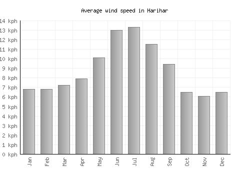 Harihar average winspeed by month (km/h)