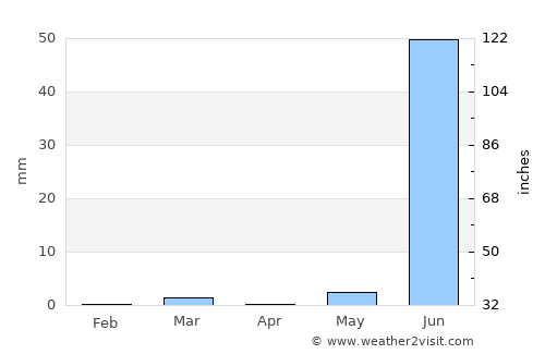 Hārij average rain in April