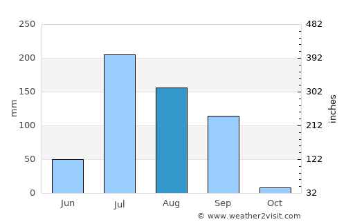 Hārij average rain in August