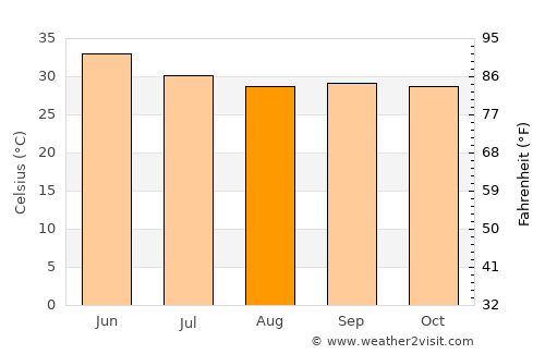 Hārij average temperature in August