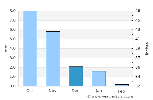 Hārij average rain in December