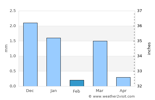 Hārij average rain in February