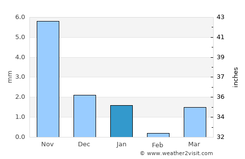Hārij average rain in January