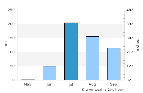 Hārij average rain in July