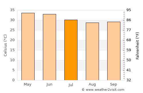 Hārij average temperature in July