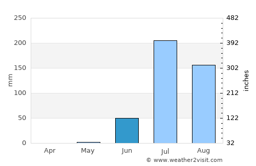 Hārij average rain in June